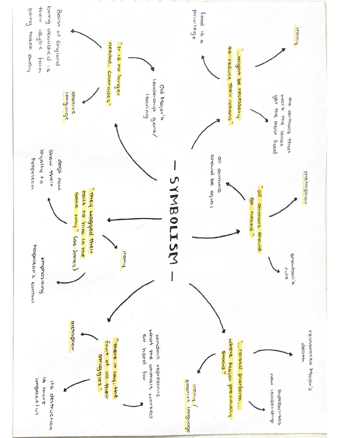 English Literature GCSE Animal Farm Character and Theme Notes