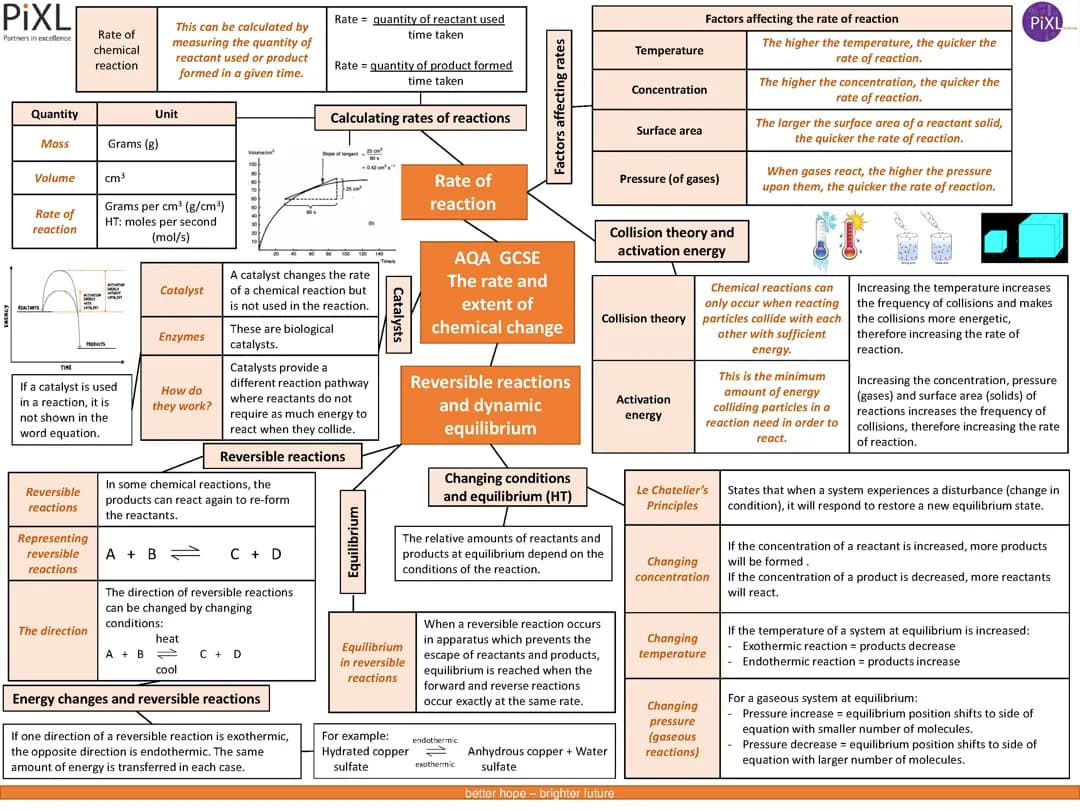 Chemistry Paper 2 Revision