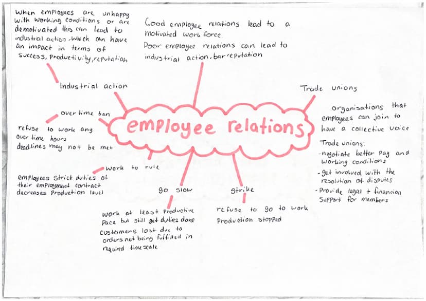 employ someone from outside org
-job centres
-advertisements
Advantages
- Increased quality as employer has
more options
Disadvantages
- mor