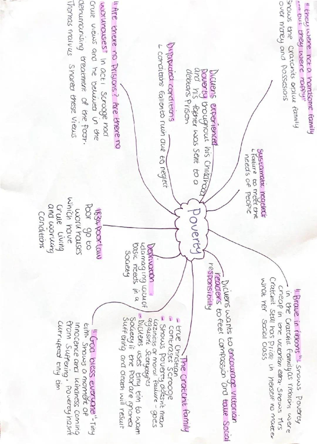 A Christmas Carol- Theme: Poverty Mindmap 