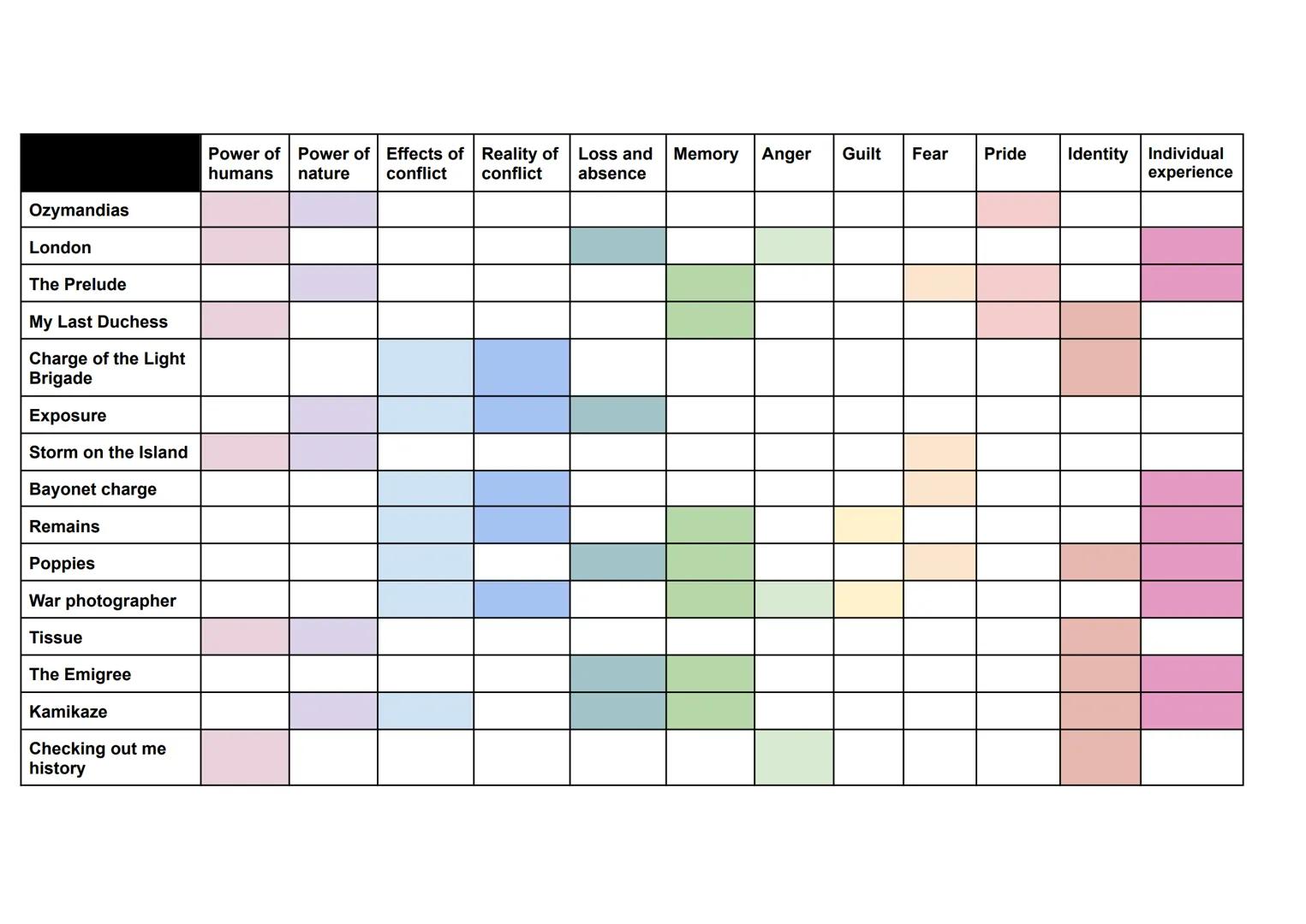 Ozymandias
London
The Prelude
My Last Duchess
Charge of the Light
Brigade
Exposure
Storm on the Island
Bayonet charge
Remains
Poppies
War ph
