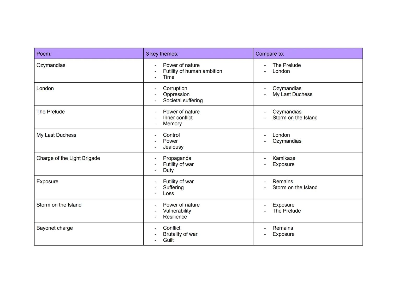 Ozymandias
London
The Prelude
My Last Duchess
Charge of the Light
Brigade
Exposure
Storm on the Island
Bayonet charge
Remains
Poppies
War ph