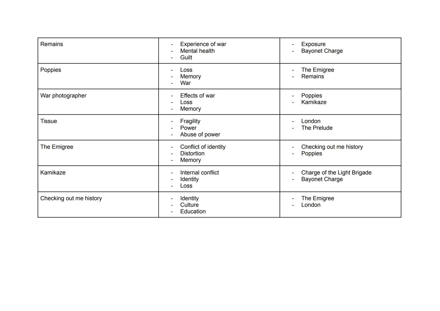 Ozymandias
London
The Prelude
My Last Duchess
Charge of the Light
Brigade
Exposure
Storm on the Island
Bayonet charge
Remains
Poppies
War ph