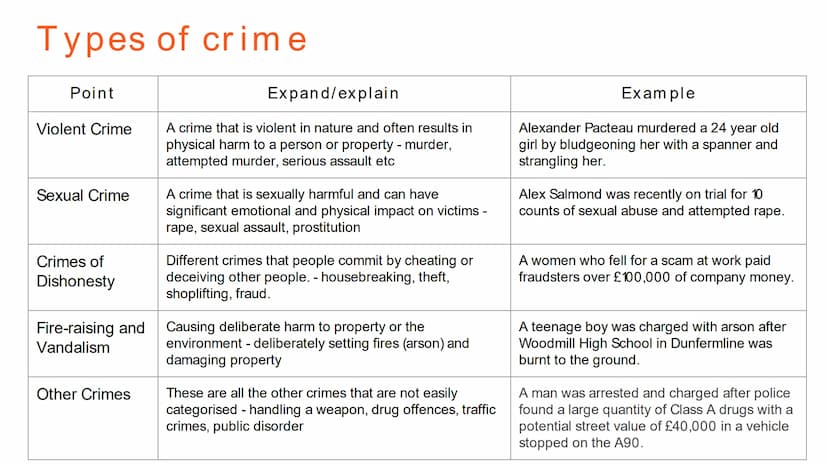 
<h2 id="thenatureofcrime">The Nature of Crime</h2>
<p><strong>What is crime?</strong><br />
Crime is any action that breaks the law of the 