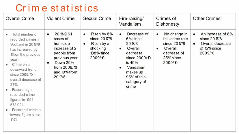 
<h2 id="thenatureofcrime">The Nature of Crime</h2>
<p><strong>What is crime?</strong><br />
Crime is any action that breaks the law of the 