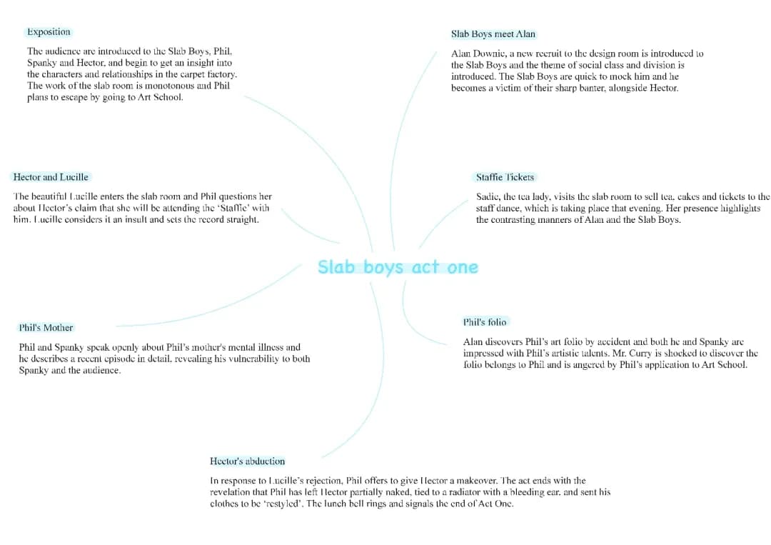 Slab Boys Higher English: Fun Summary and Social Class Quotes