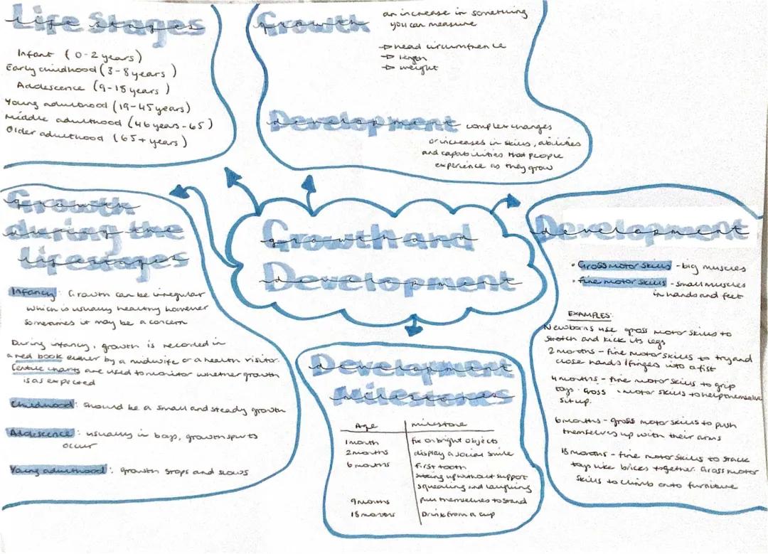 Growth and Devlopment - Health and Social Care