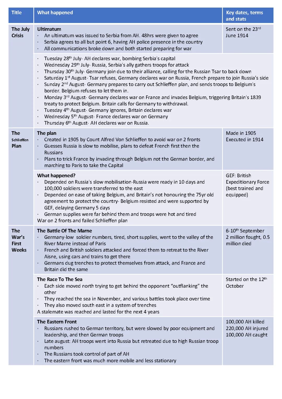 WW1 Battles and Events: Summary, AQA Revision Notes, and Schlieffen Plan Failure