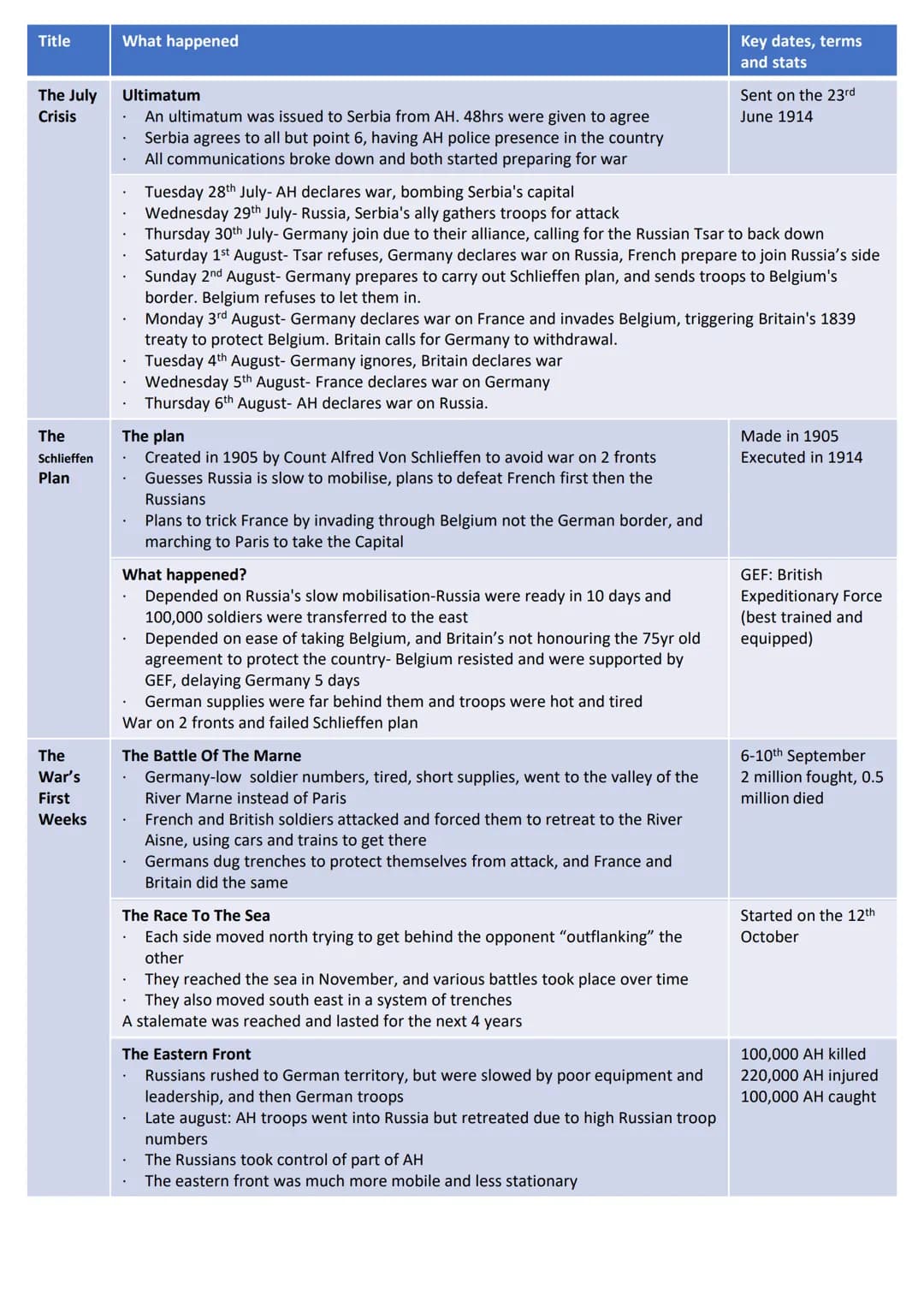 
<h3 id="battlesandeventsofww1summaryaqapdf">Battles and Events of WW1 Summary AQA PDF</h3>
<h2 id="thejulycrisis">The July Crisis</h2>
<p>T