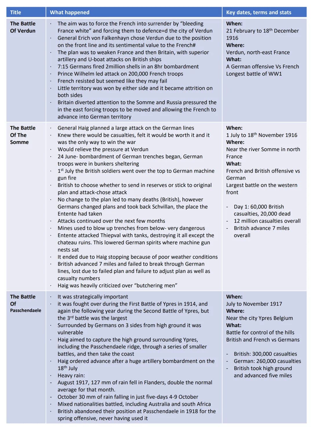 
<h3 id="battlesandeventsofww1summaryaqapdf">Battles and Events of WW1 Summary AQA PDF</h3>
<h2 id="thejulycrisis">The July Crisis</h2>
<p>T