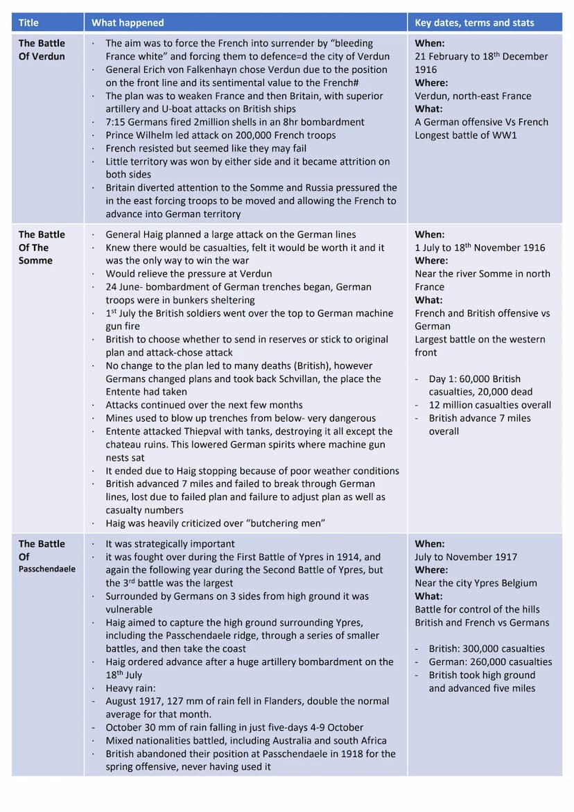 
<h3 id="battlesandeventsofww1summaryaqapdf">Battles and Events of WW1 Summary AQA PDF</h3>
<h2 id="thejulycrisis">The July Crisis</h2>
<p>T