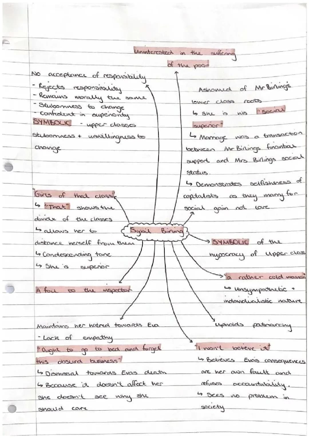 SYBIL BIRLING/MRS BIRLING character mindmap 