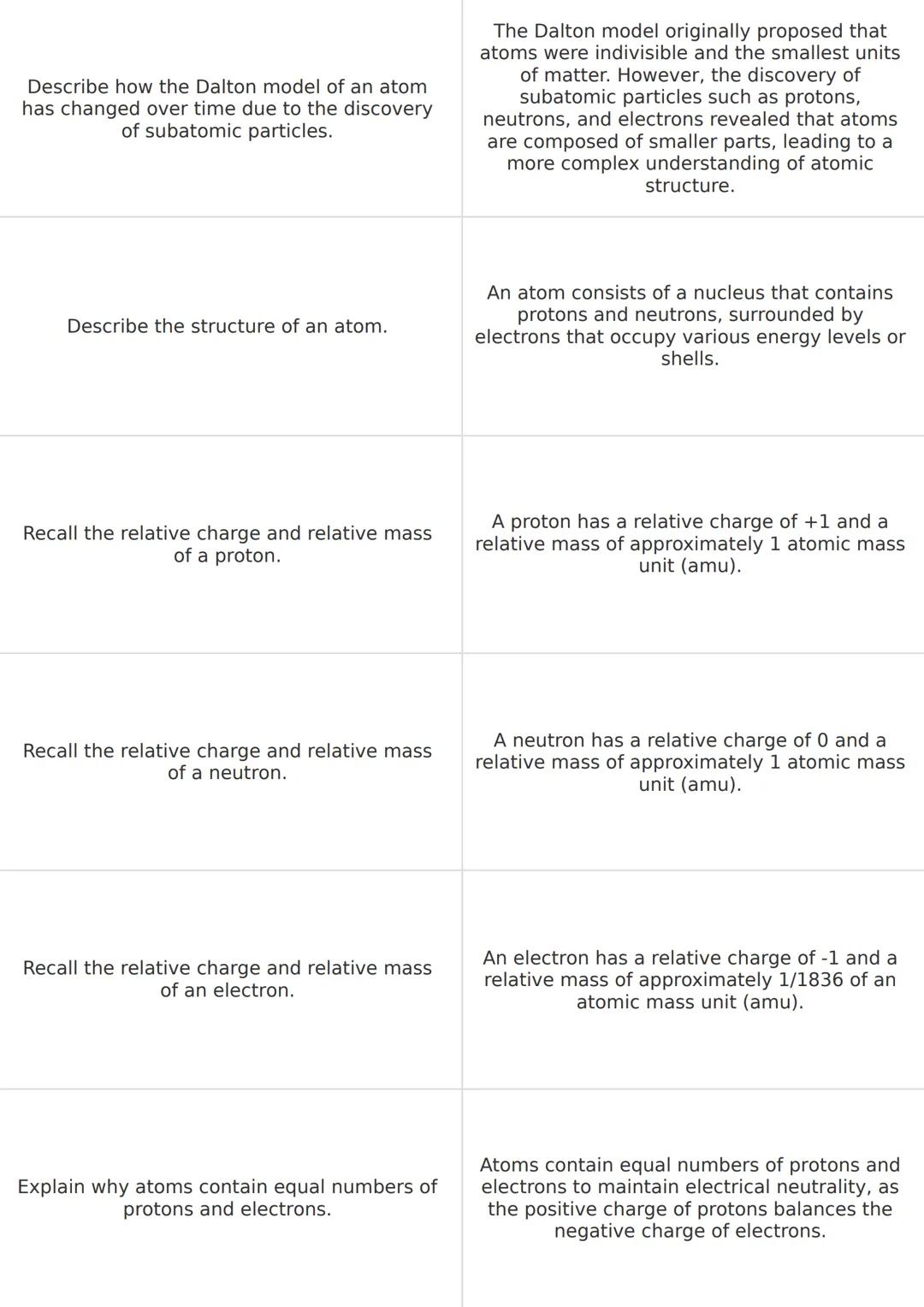 Describe how the Dalton model of an atom
has changed over time due to the discovery
of subatomic particles.

The Dalton model originally pro