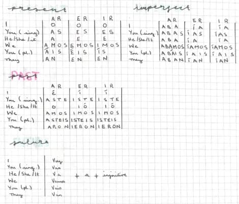 Know Spanish tenses thumbnail