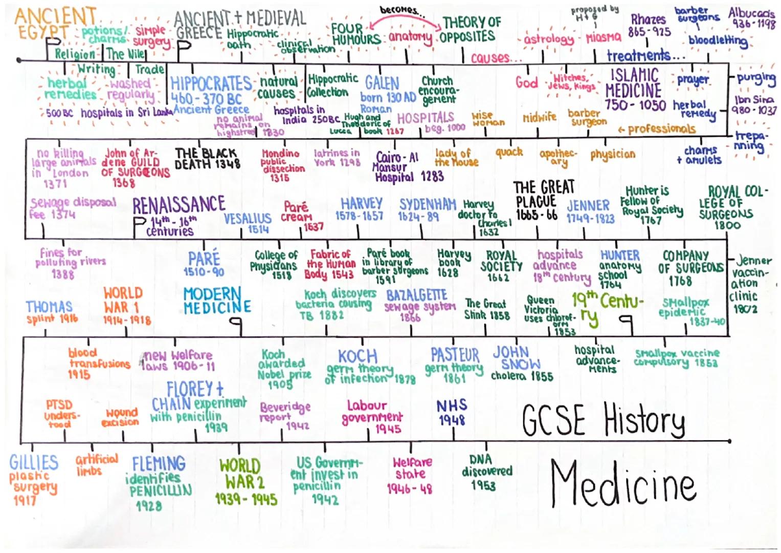 ANCIENT
ANCIENT + MEDIEVAL
becomes
EGYPT P potions/ simple GREECE Hippocratic
FOUR
P charris surgery
oath
clinical
observation HUMOURS: anat