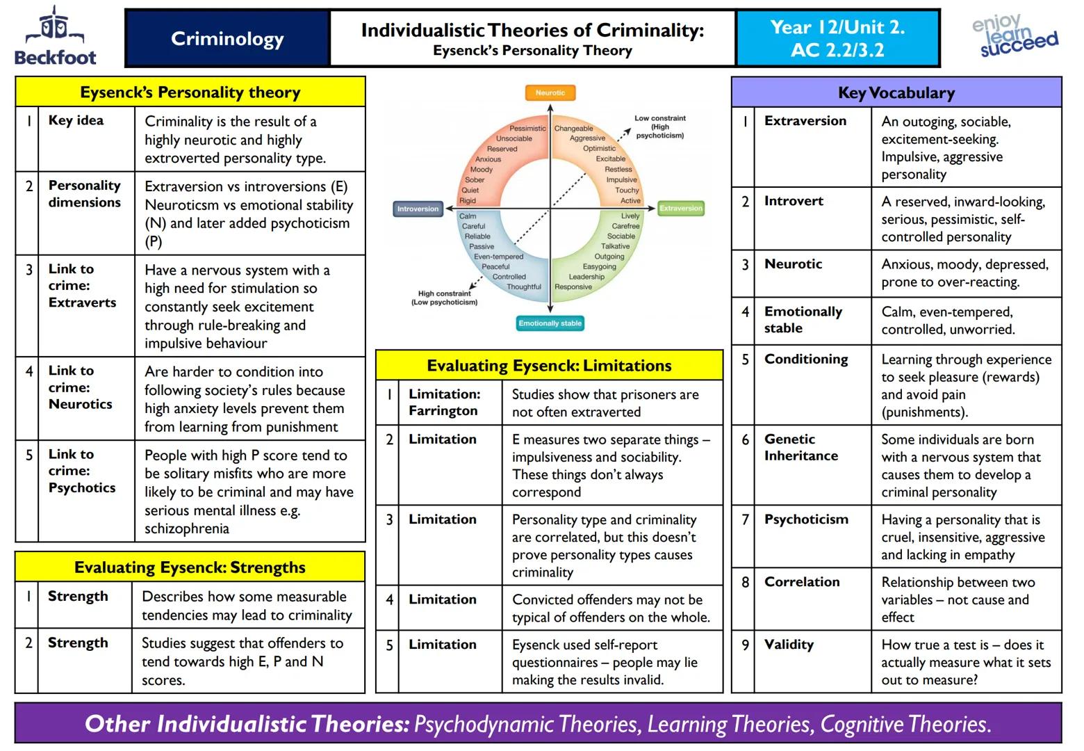 Beckfoot
Criminology
Biological Theories of Criminality -
Physiological Theories
Lombroso: Born Criminals
Sheldon: Somatypes Theory
| Key id