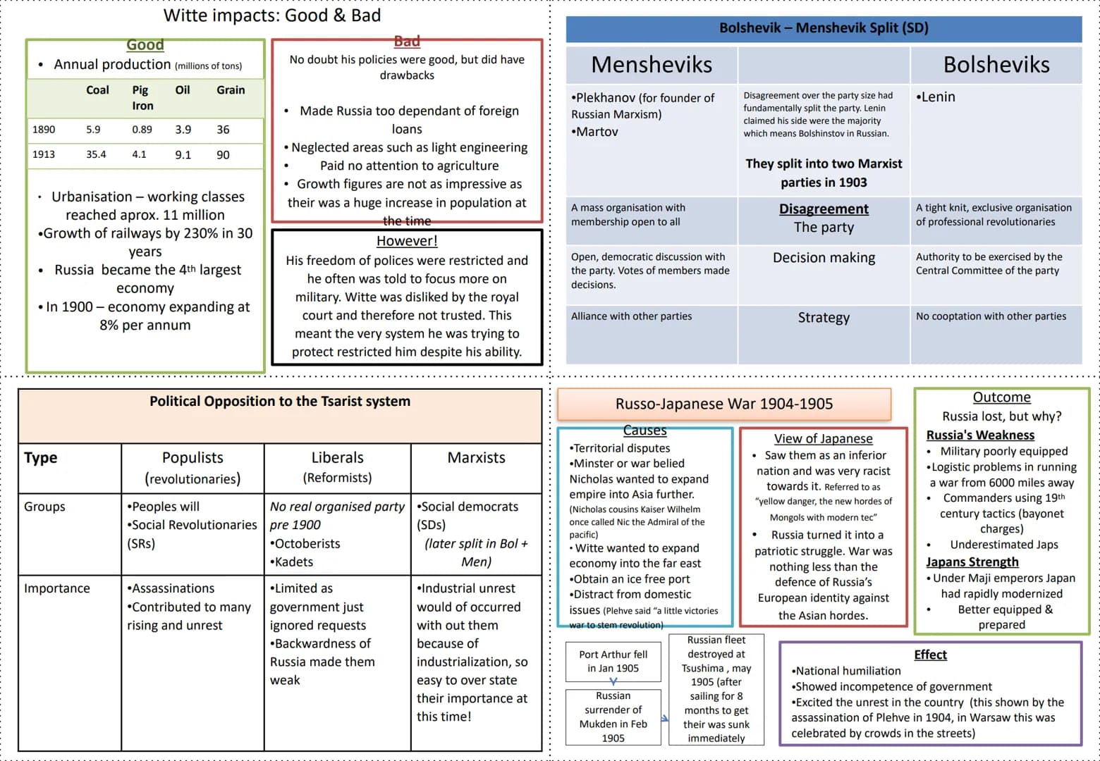 Your Easy Guide to Russia: From Tsarist Rule to Communism - A Level OCR Revision