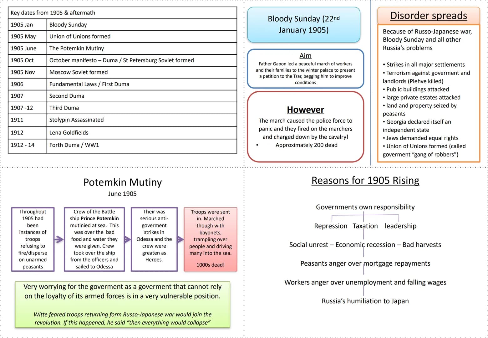 Your Easy Guide to Russia: From Tsarist Rule to Communism - A Level OCR Revision