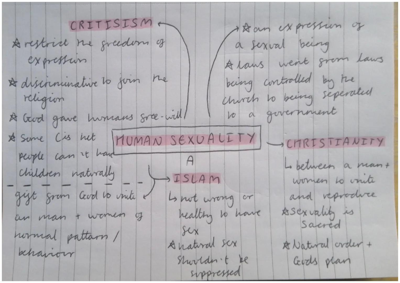 CRITISISM

*restrict the freedom of
expressciss

discriminative to join the
religion

* God gave humans gree-will!

☆ Some Cis het
people ca