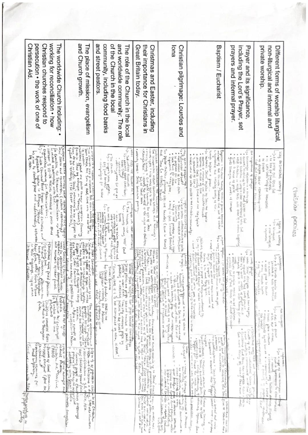The nature of God: Ø God as
omnipotent, loving and just
The problem of evil and suffering
The Trinity: Father, Son and Holy
Spirit
Different