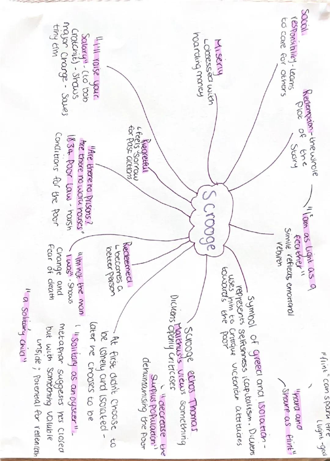 Character Analysis: Scrooge in A Christmas Carol - Mindmap