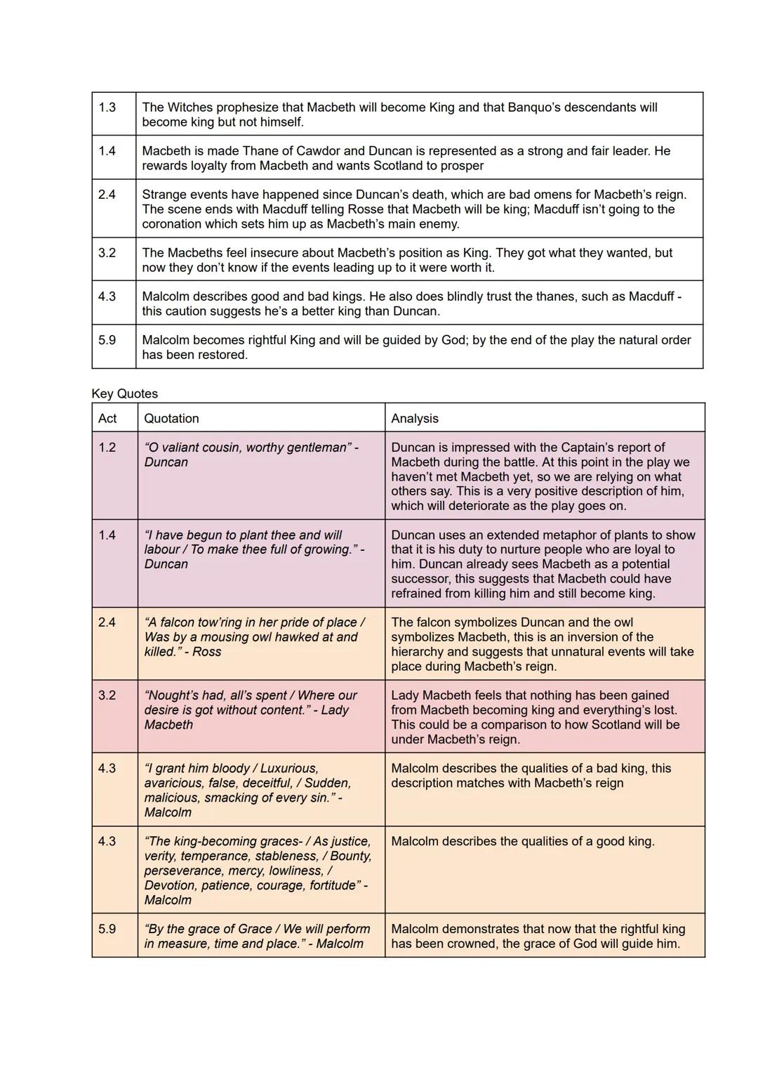 
<h2 id="characteranalysis">Character Analysis</h2>
<h3 id="macbeth">Macbeth</h3>
<p>Macbeth is an ambitious but easily corruptible characte