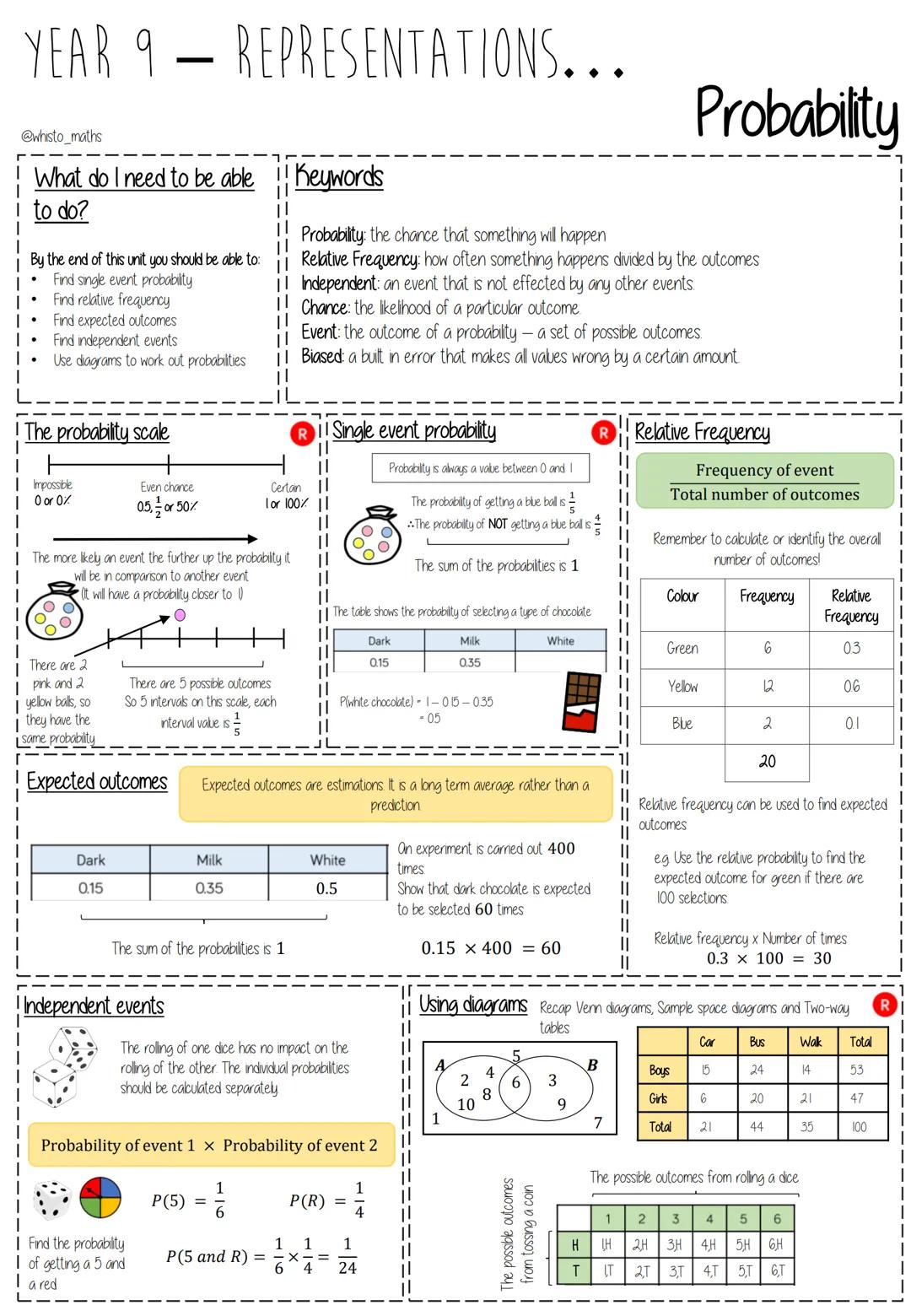 Math knowledge organiser 