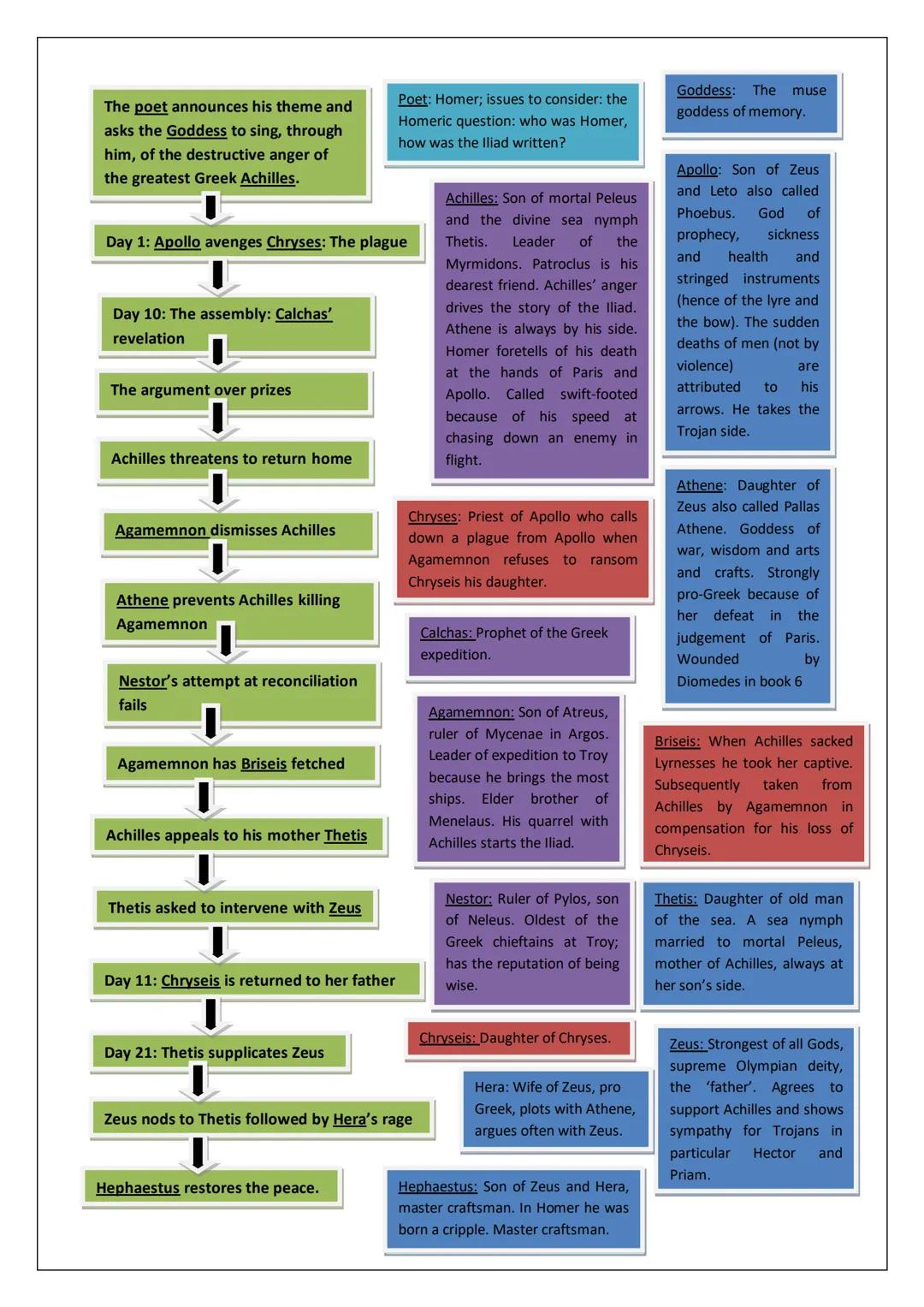 The Iliad
Revision Guide Book 1: Plague and Wrath
"Anger-Sing, Goddess the anger of Achilles son of Peleus, that accursed anger which brough