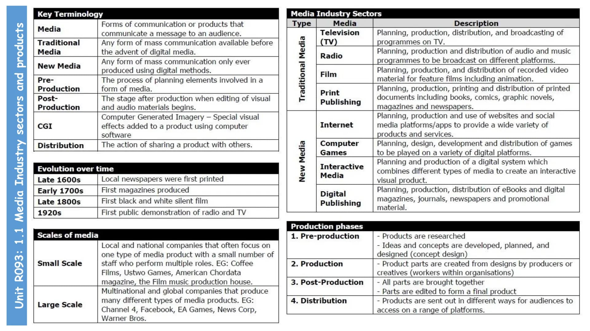 --- OCR Start ---
Contents
Unit R093: Creative iMedia in the media industry (terminal written exam unit)
Contents
TA 1 - The Media Industry

