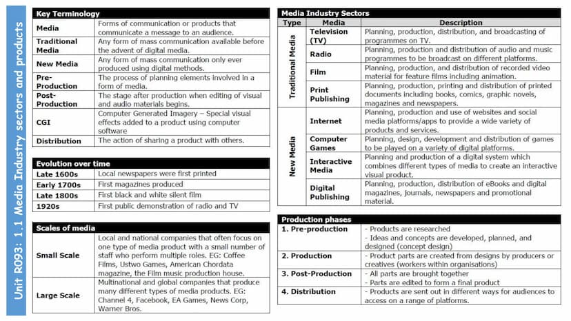 --- OCR Start ---
Contents
Unit R093: Creative iMedia in the media industry (terminal written exam unit)
Contents
TA 1 - The Media Industry

