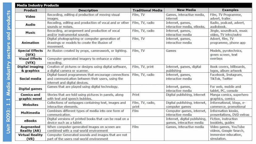 --- OCR Start ---
Contents
Unit R093: Creative iMedia in the media industry (terminal written exam unit)
Contents
TA 1 - The Media Industry
