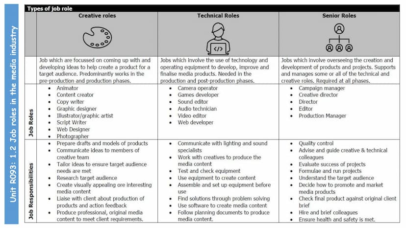 --- OCR Start ---
Contents
Unit R093: Creative iMedia in the media industry (terminal written exam unit)
Contents
TA 1 - The Media Industry
