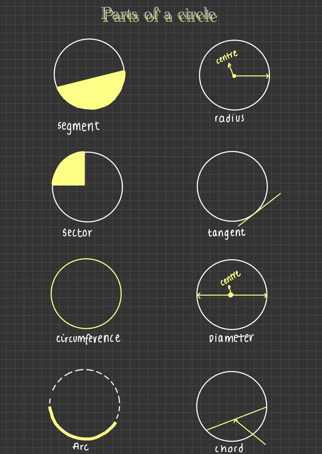 segment
DIOOL C
Sector
Parts of a circle
circumference
Arc
centre
radius
tangent
centre
Diameter
chord