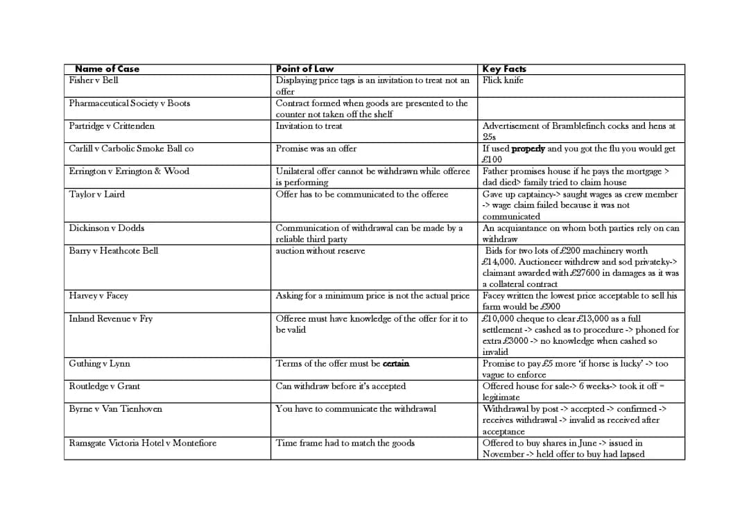Simple Guide for Kids: Invitation to Treat and Contract Law Examples