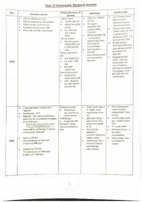 Know Revision sheet on electoral systems in the UK thumbnail