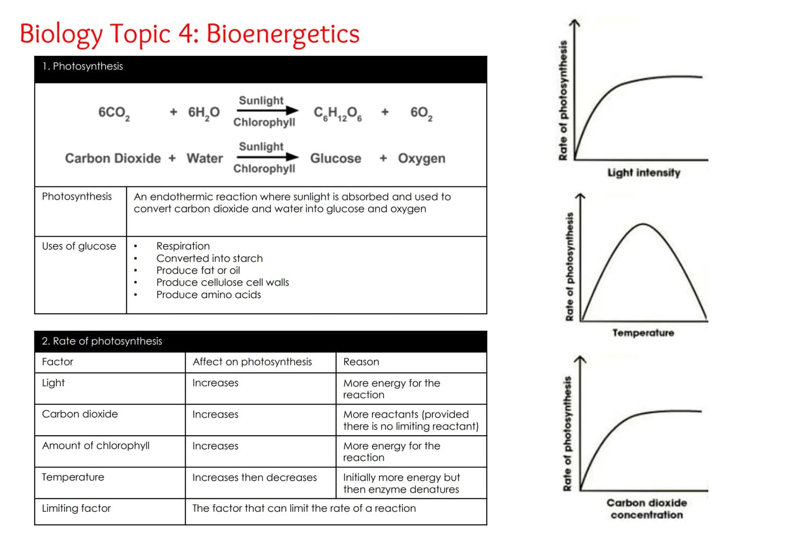 Biology Topic 4: Bioenergetics
1. Photosynthesis
6CO₂
Carbon Dioxide + Water
Photosynthesis
Uses of glucose
Carbon dioxide
2. Rate of photos