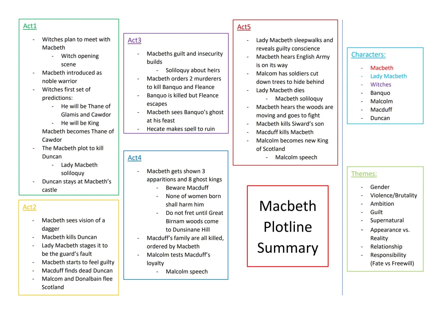 Macbeth
Plotline...
Context......
Themes:
Supernatural
Appearance vs Reality
Fate vs Freewill
Disturbed Nature
Guilt
Ambition
Violence and B
