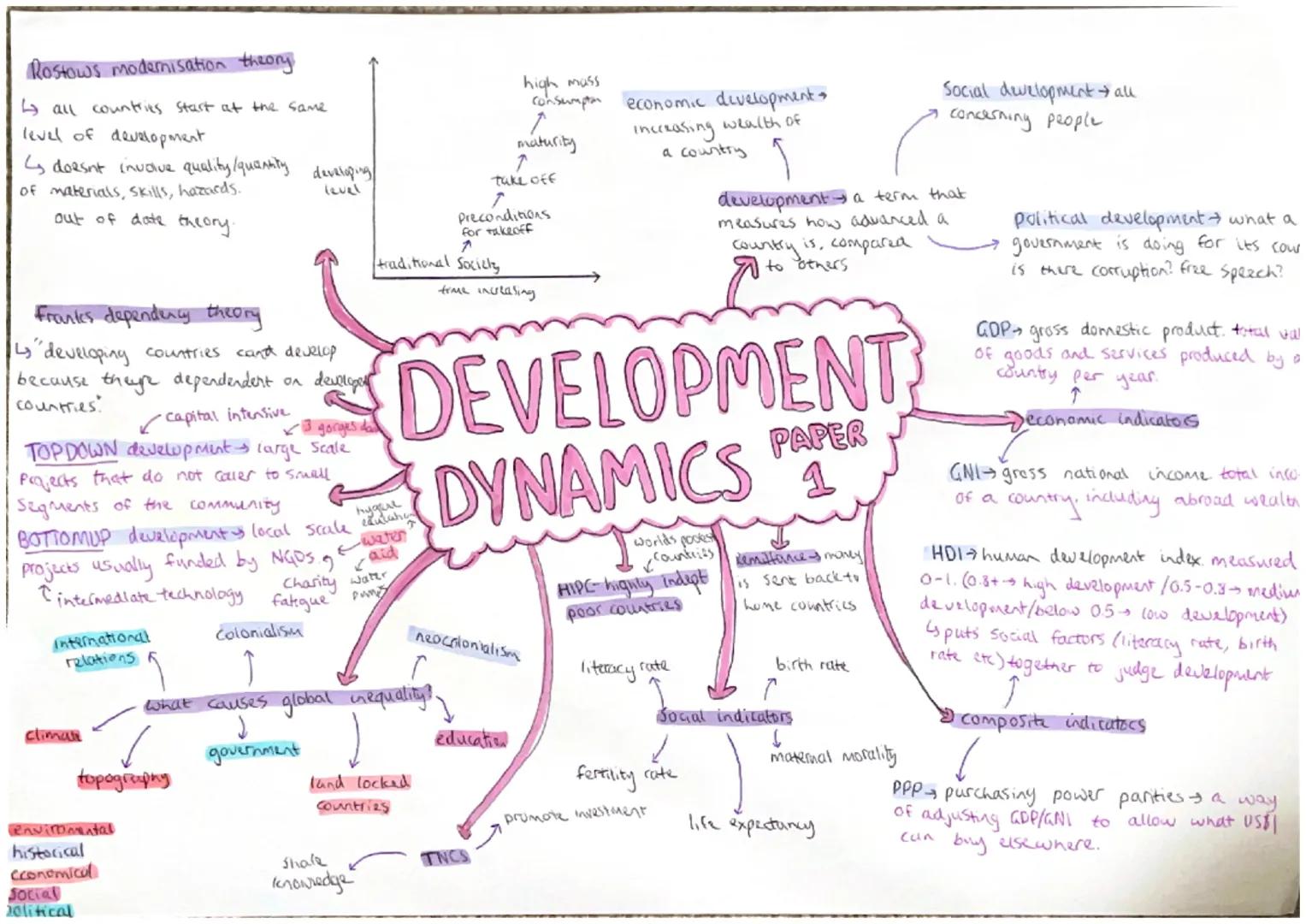 Rostows modernisation theory.

↳ all countries start at the same
level of development

↳ doesnt inudiue quality/quantity developing
of mater