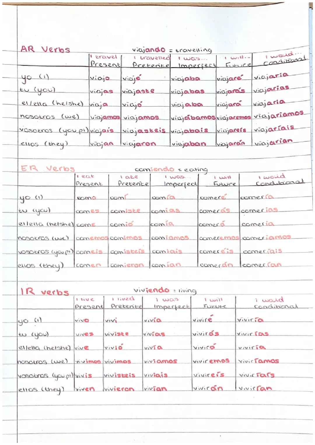 Spanish tenses