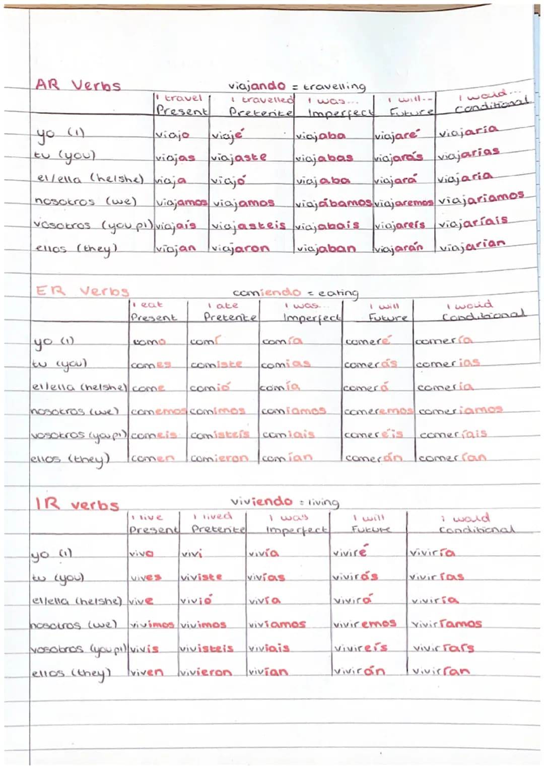 AR Verbs
yo (1)
tu (you)
ER Verbs
11 travel
Present
IR verbs
(yo (1)
to (you)
viajo viaje
viajare
viajaría
viajas
viajara's viajarias
el/ell