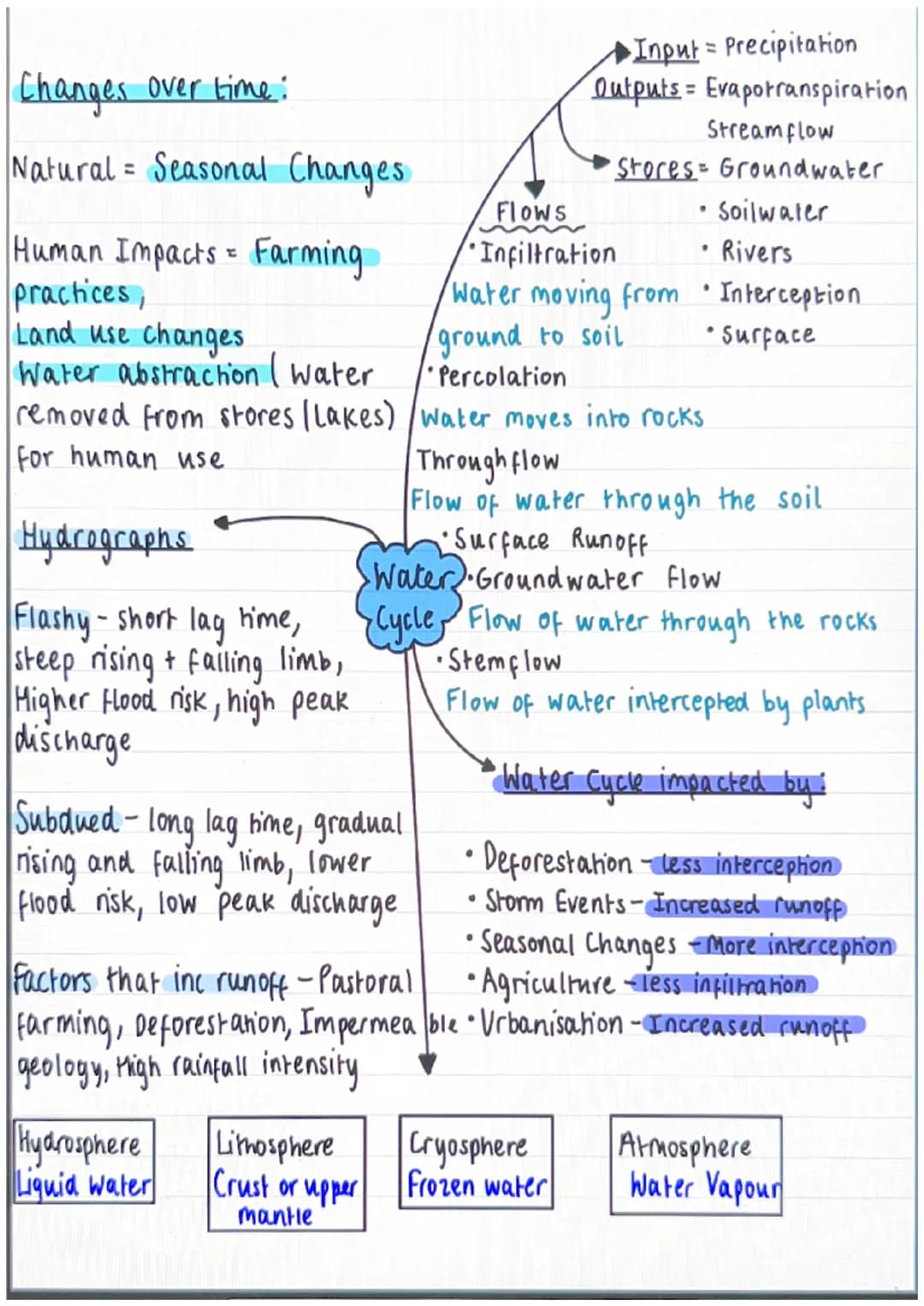 Changes over time:
Natural Seasonal Changes
=
Human Impacts Farming
practices,
Land use changes
Water abstraction water
Hydrographs
Flashy-s
