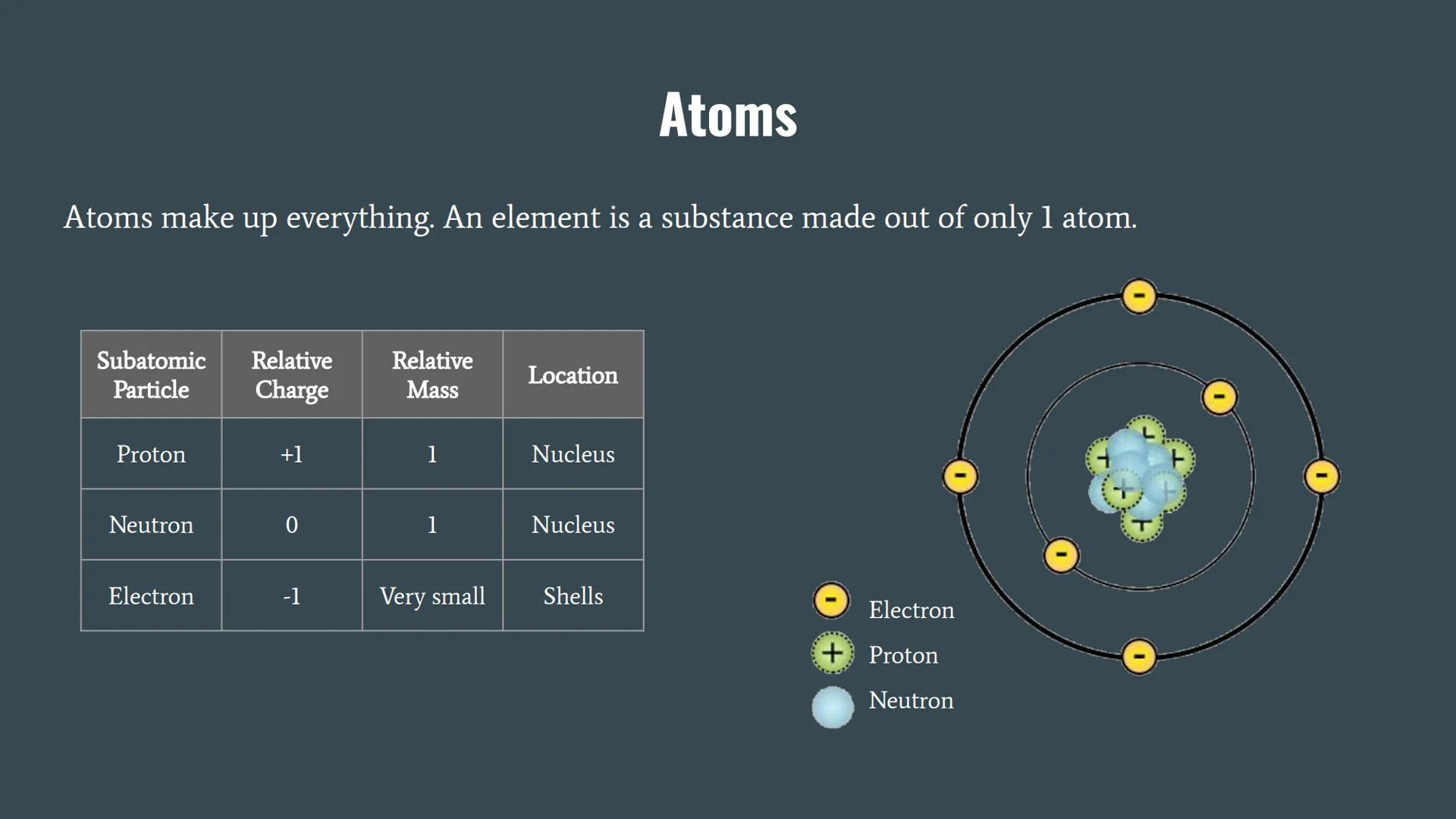 General Chemistry Atoms make up everything. An element is a substance made out of only 1 atom.
Subatomic Relative
Particle
Charge
Proton
Neu