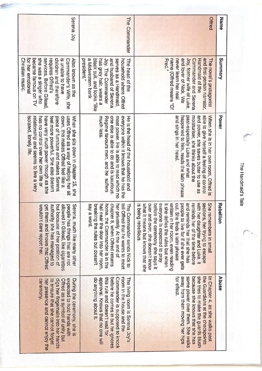 Characters/themes in The Handmaids Tale 