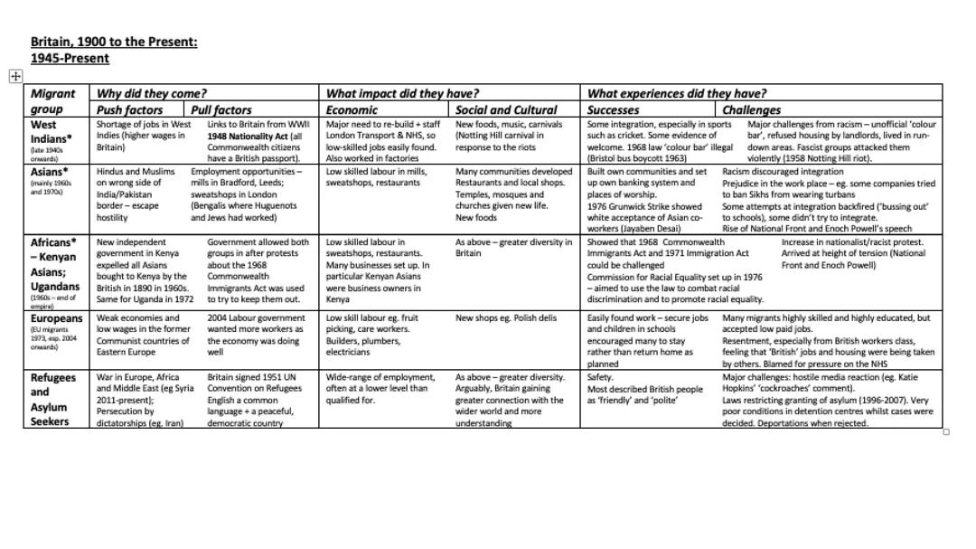 Migrants to Britain 1945 - Present  