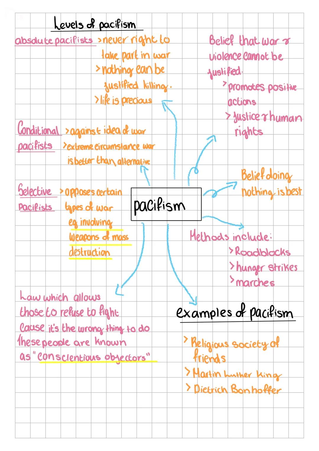 # Levels of pacifism

absdute pacifists > never right to
lake part in war
> nothing can be
justified killing.

Belief that warr
Violence can