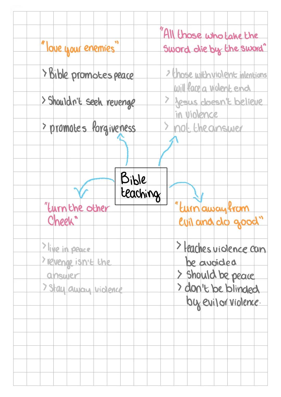 # Levels of pacifism

absdute pacifists > never right to
lake part in war
> nothing can be
justified killing.

Belief that warr
Violence can