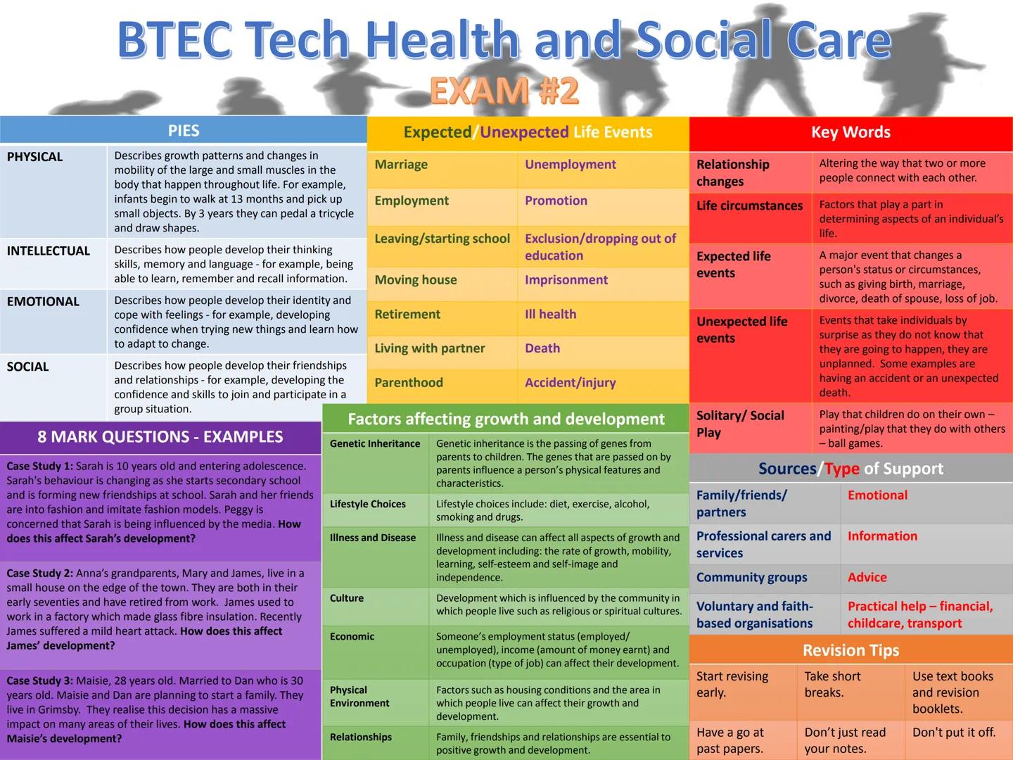 PHYSICAL
INTELLECTUAL
EMOTIONAL
SOCIAL
BTEC Tech Health and Social Care
EXAM #2
Expected/Unexpected Life Events
Unemployment
PIES
Describes 