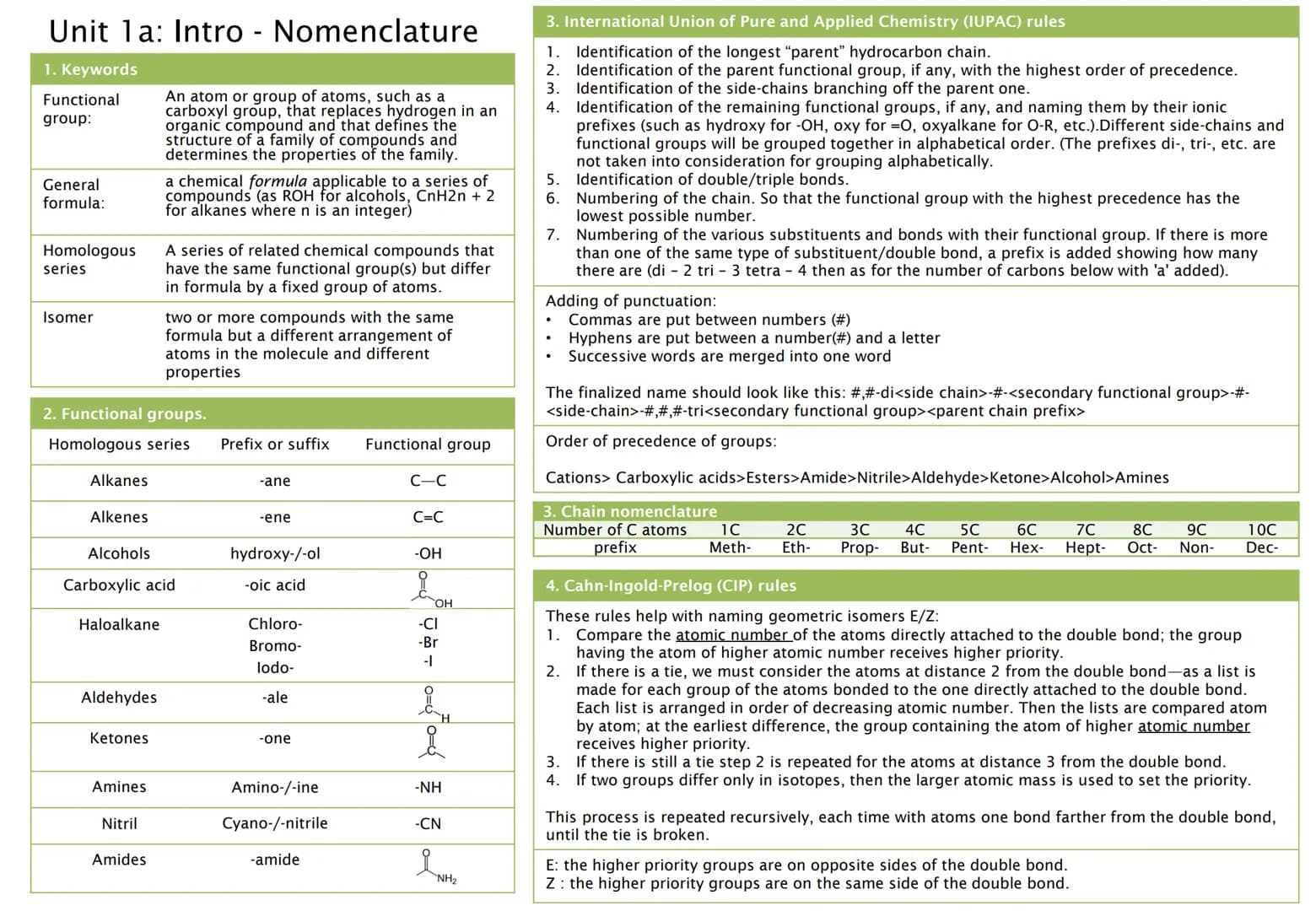 Unit 1a: Intro - Nomenclature
1. Keywords
Functional
group:
General
formula:
Homologous
series
Isomer
Alkanes
Alkenes
Alcohols
2. Functional