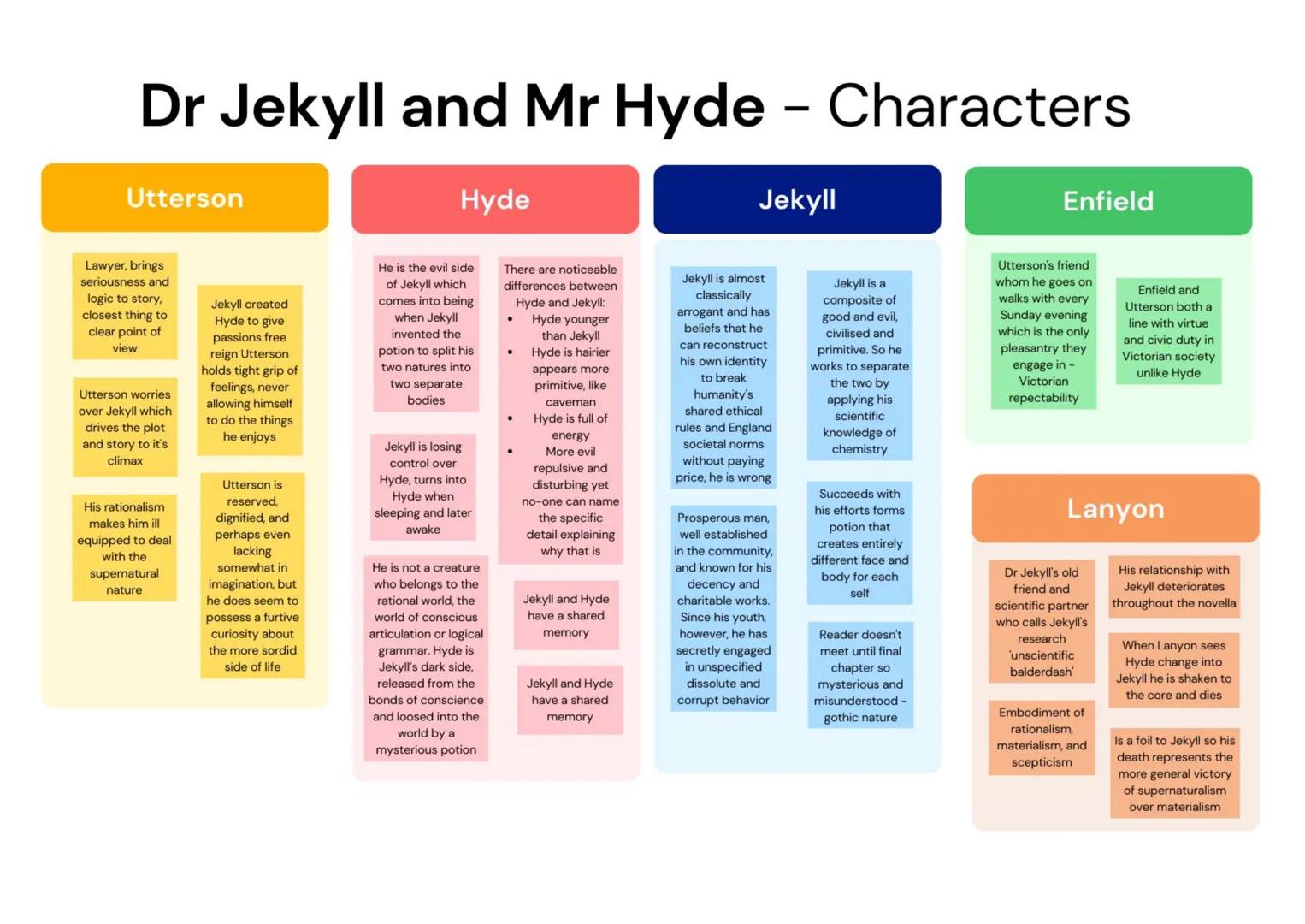 # Dr Jekyll and Mr Hyde - Characters

## Utterson

Lawyer, brings
seriousness and
logic to story,
closest thing to
clear point of
view

Utte