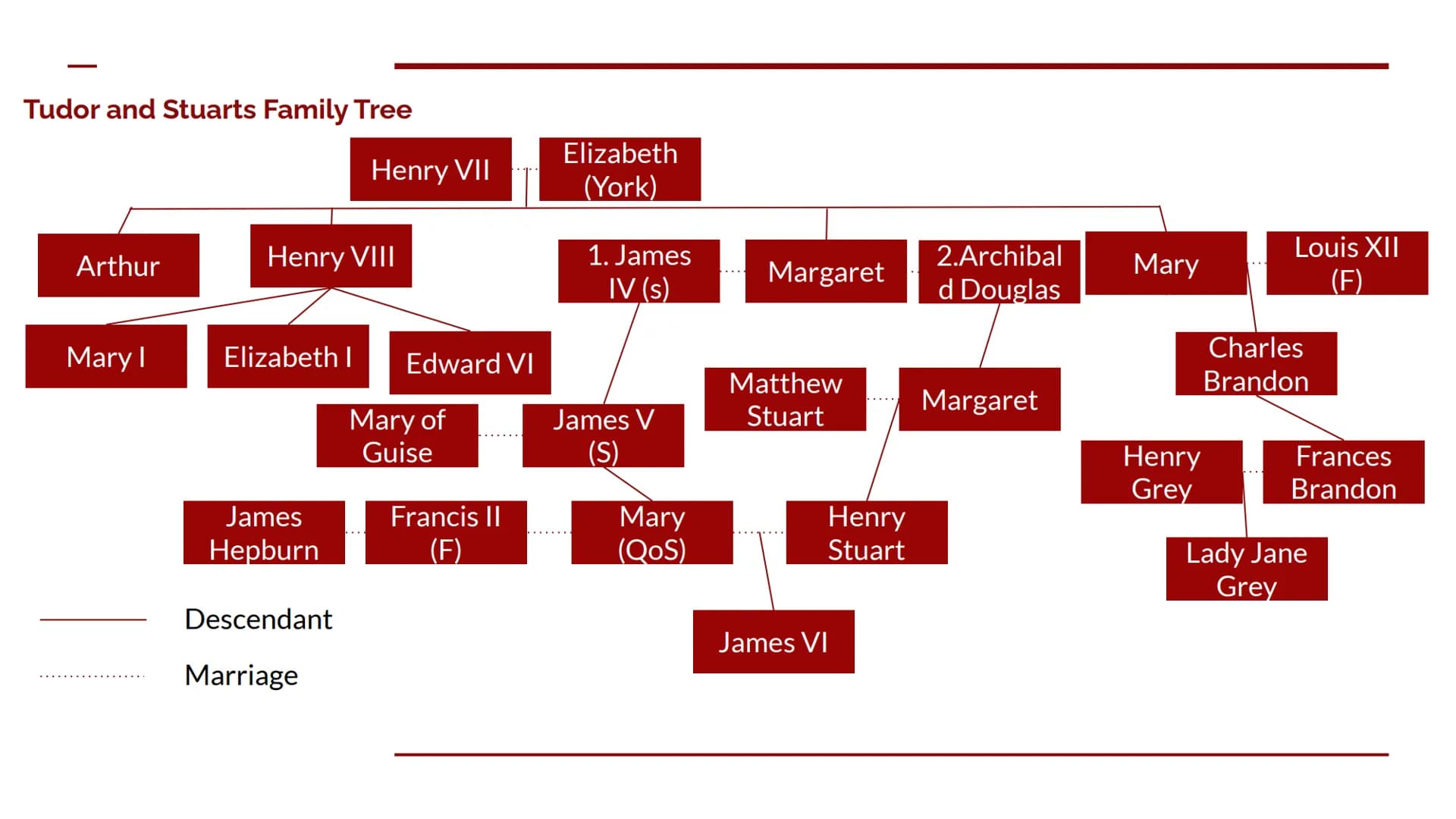 The English Revolution
An introduction to the History A-level Tudor and Stuarts Family Tree
Arthur
Mary I
Henry VIII
Elizabeth I
James
Hepbu